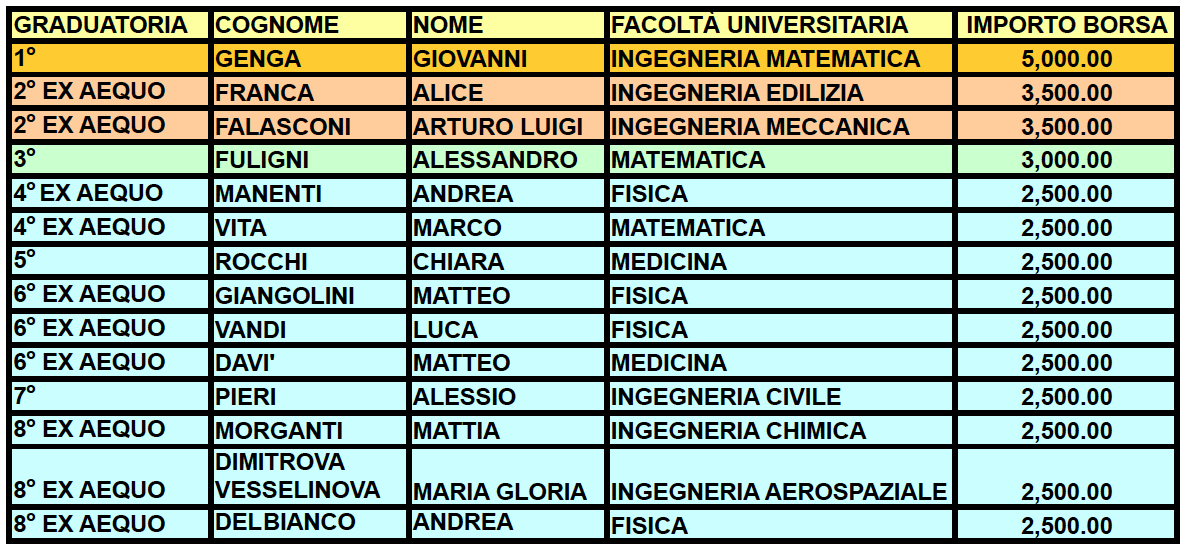 Graduatoria 2011